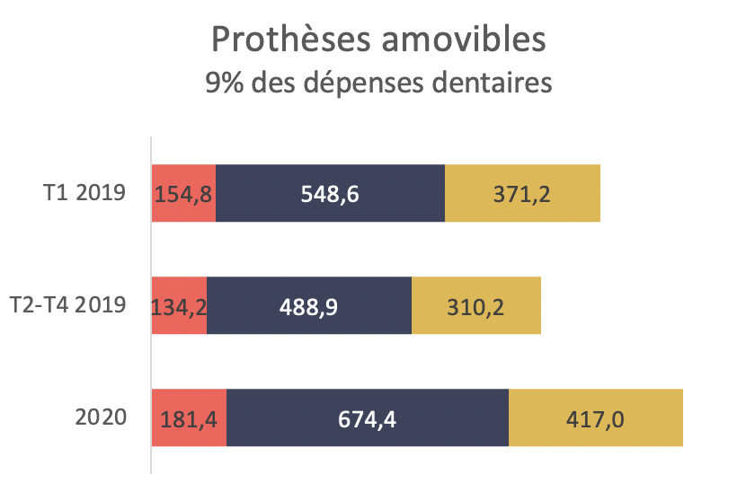 Des évolutions très différentes en fonction des mesures sous-jacentes - Prothèses amovibles 9% des dépenses dentaires