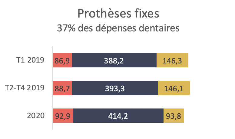 Des évolutions très différentes en fonction des mesures sous-jacentes - Prothèses fixes 37% des dépenses dentaires