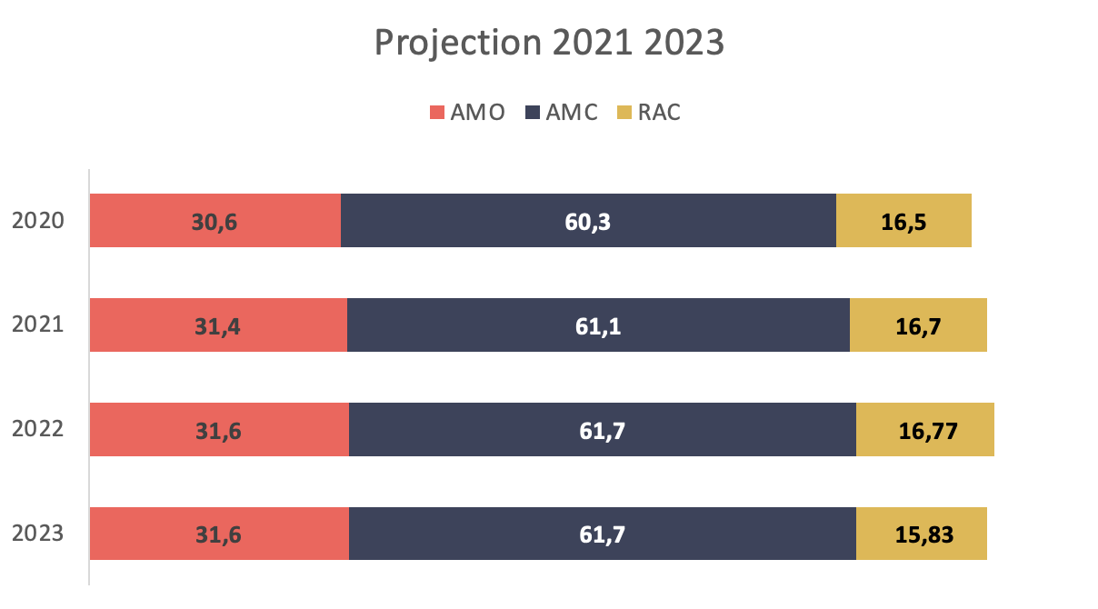 Des évolutions très différentes en fonction des mesures sous-jacentes - Projection 2021 2023