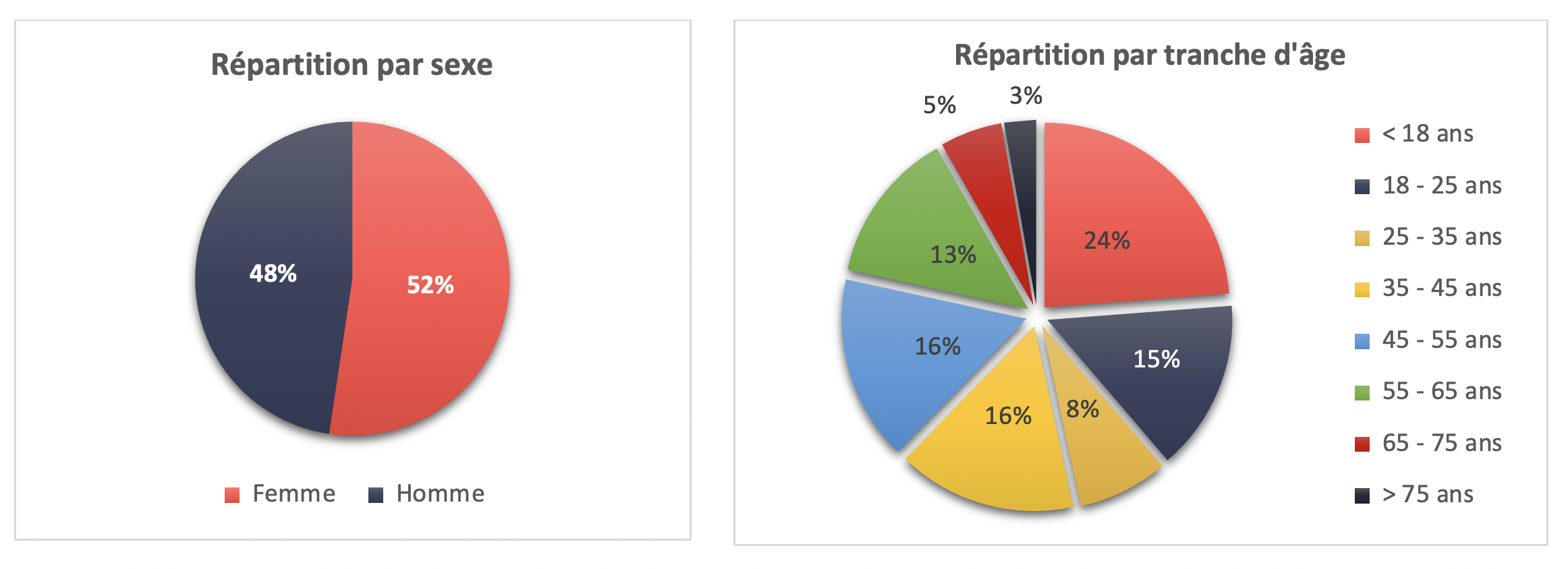 Portefeuille de bénéficiaires 100 % santé - répartition par sexe et par tranche d'âge