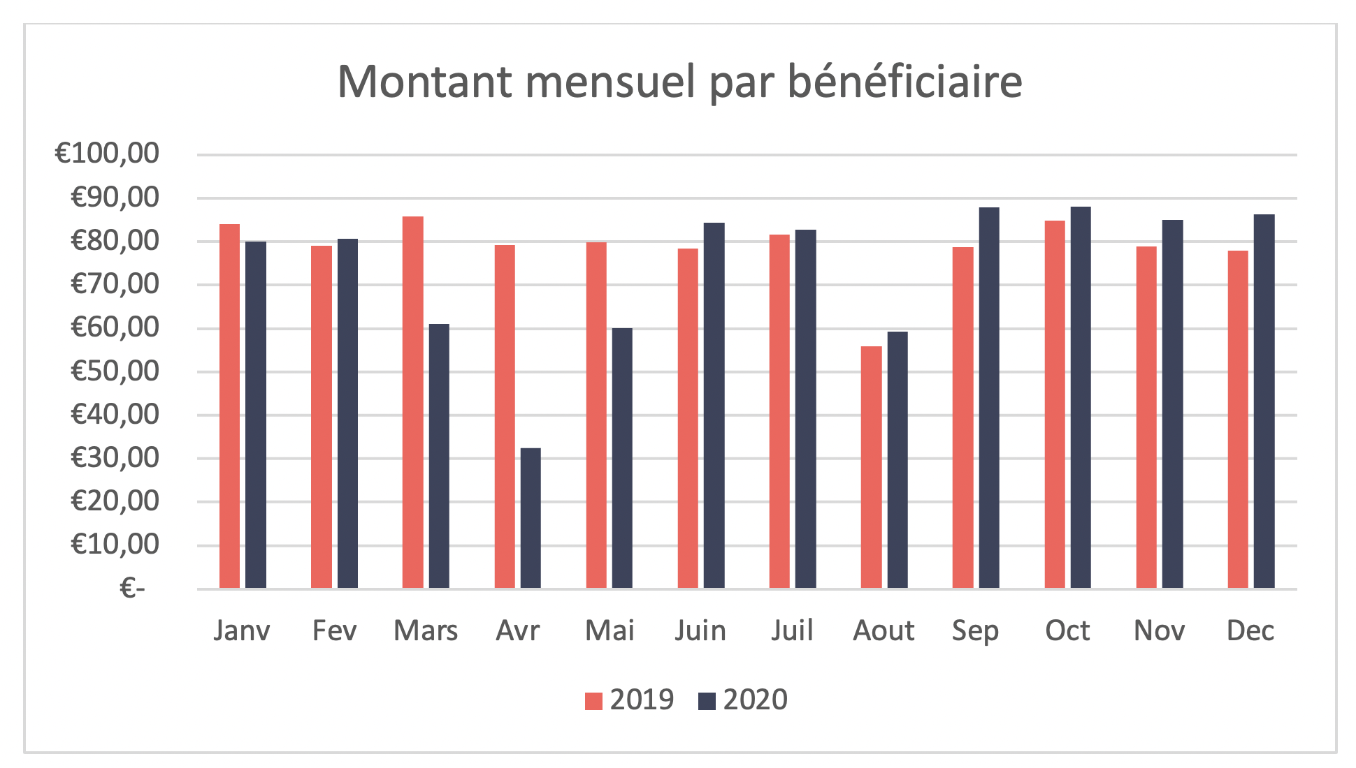 Portefeuille de bénéficiaires 100 % santé - Montant mensuel par bénéficiaire