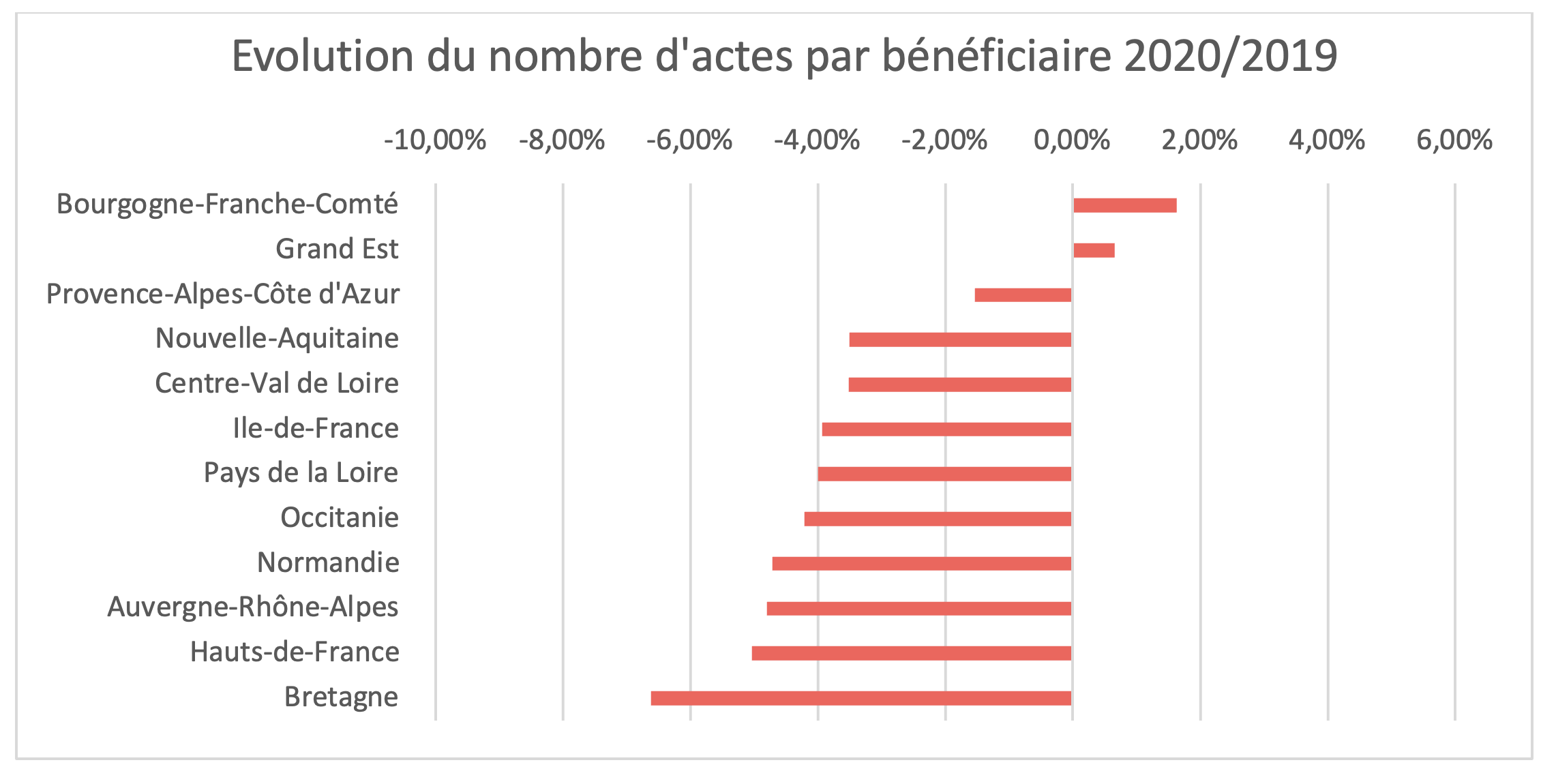 100 % Santé - Évolution du nombre d'actes 2020-2019 par bénéficiaire