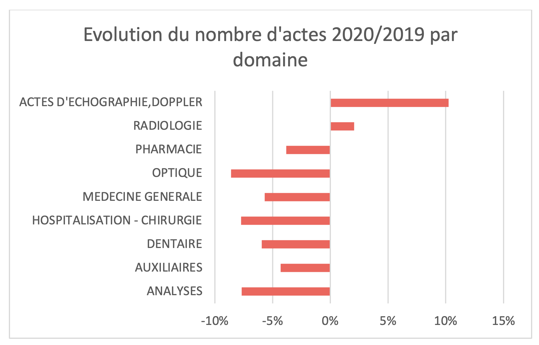 100 % Santé - Évolution du nombre d'actes 2020-2019 par domaine