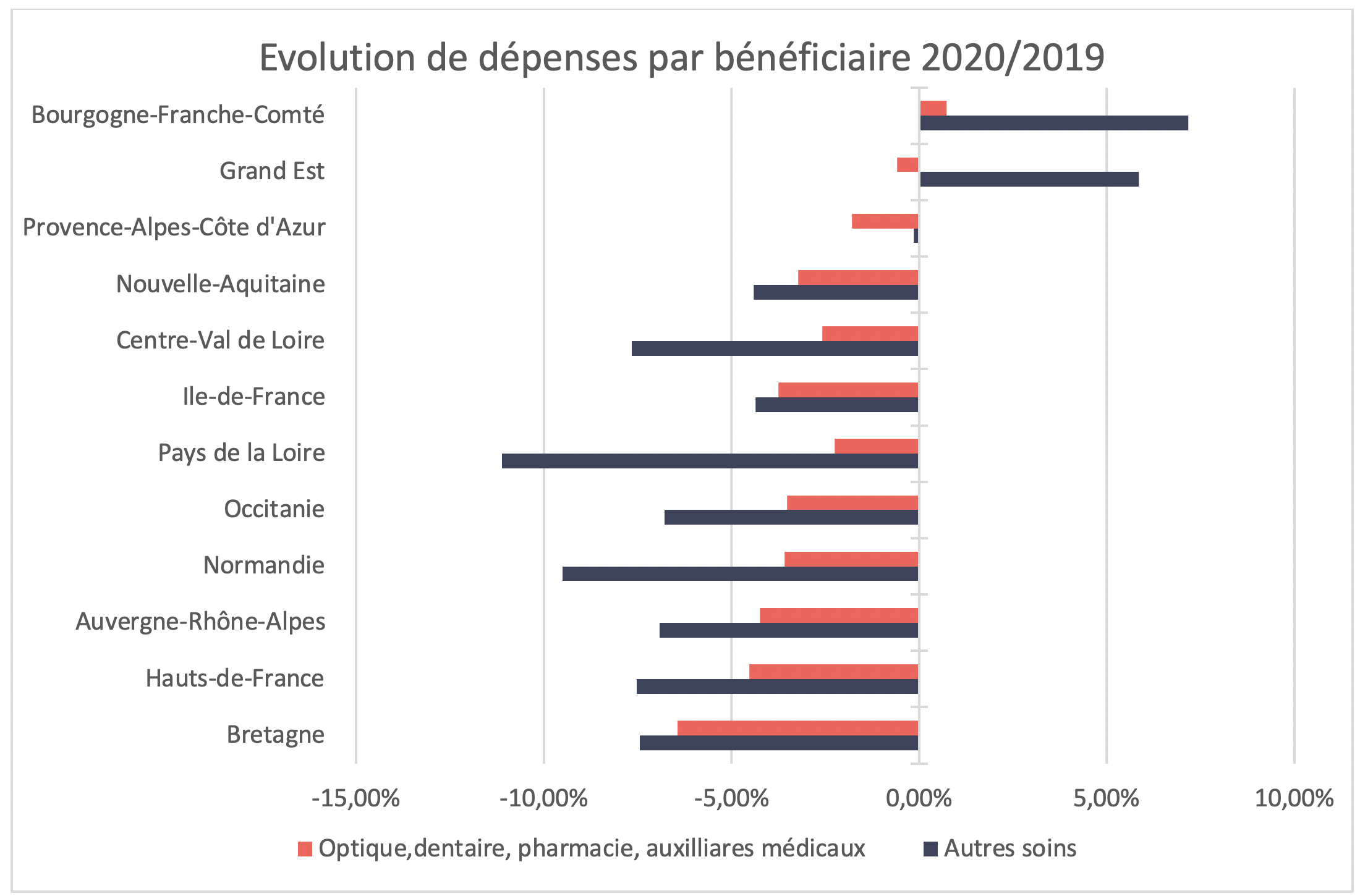 100 % Santé - Évolution de dépenses par bénéficiaire 2020-2019