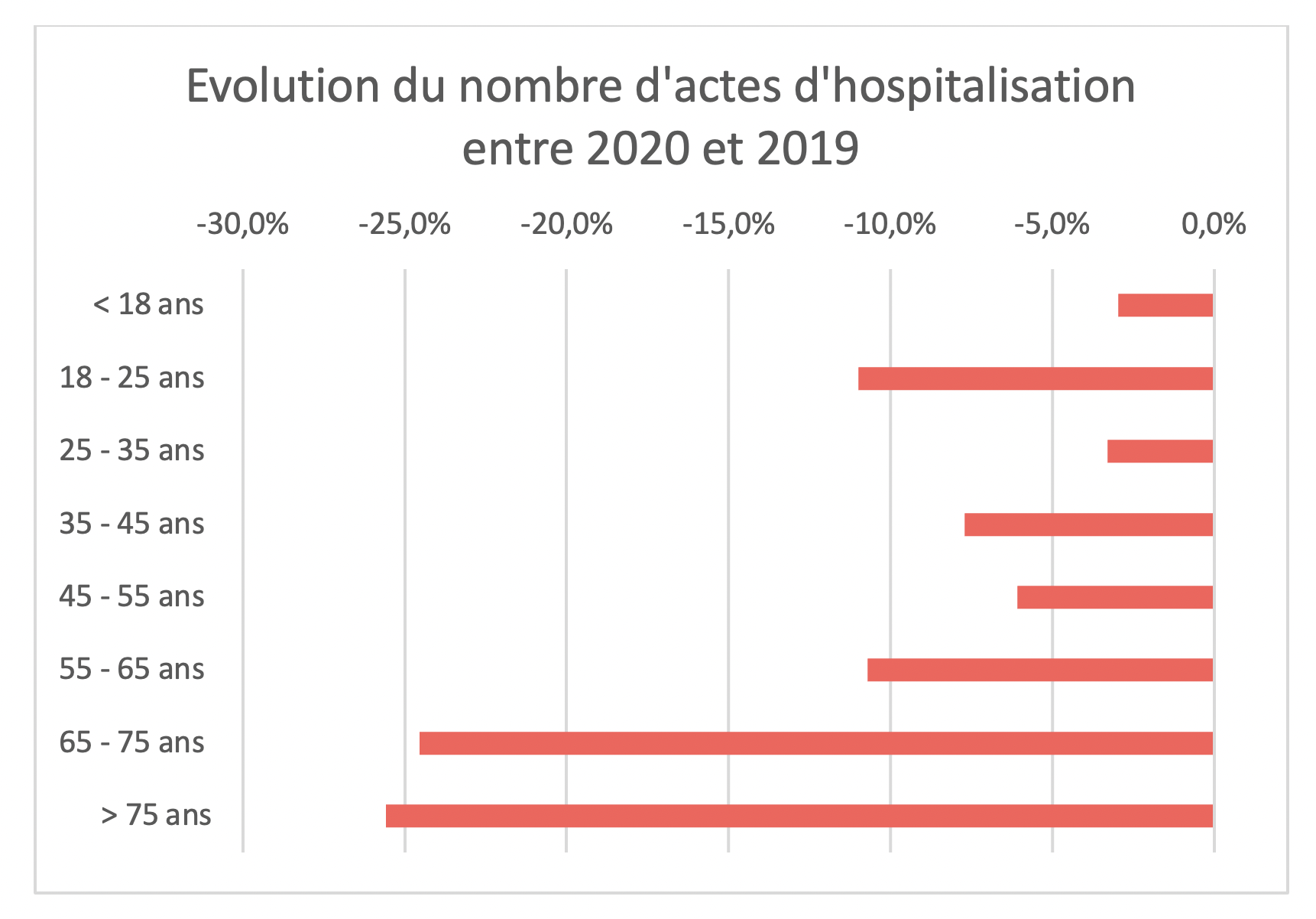 100 % Santé - Évolution du nombre d'actes d'hospitalisation entre 2020 et 2019