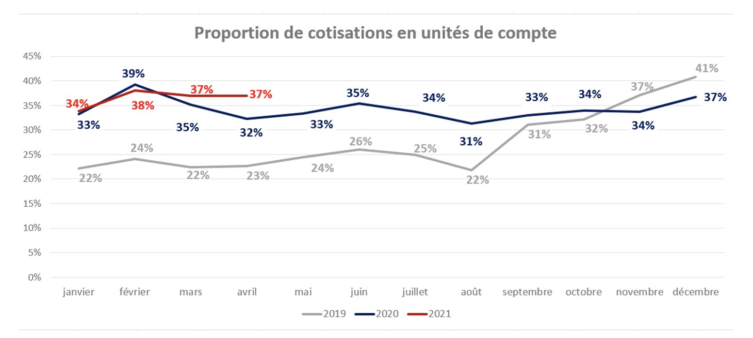 Baromètre assurance vie - Proportion de cotisations en unités de compte