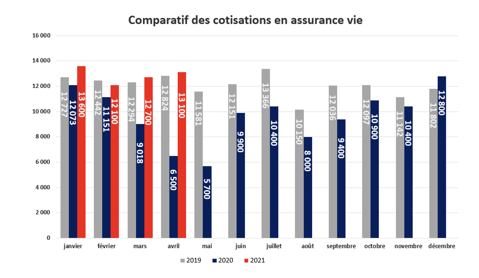 Baromètre assurance vie - Comparatif des cotisations en assurance vie