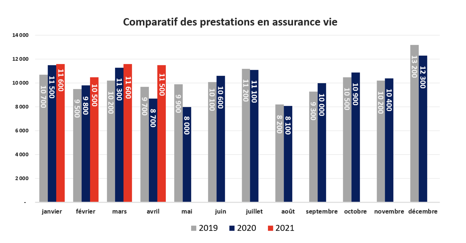 Baromètre assurance vie - comparatif des prestations en assurance vie