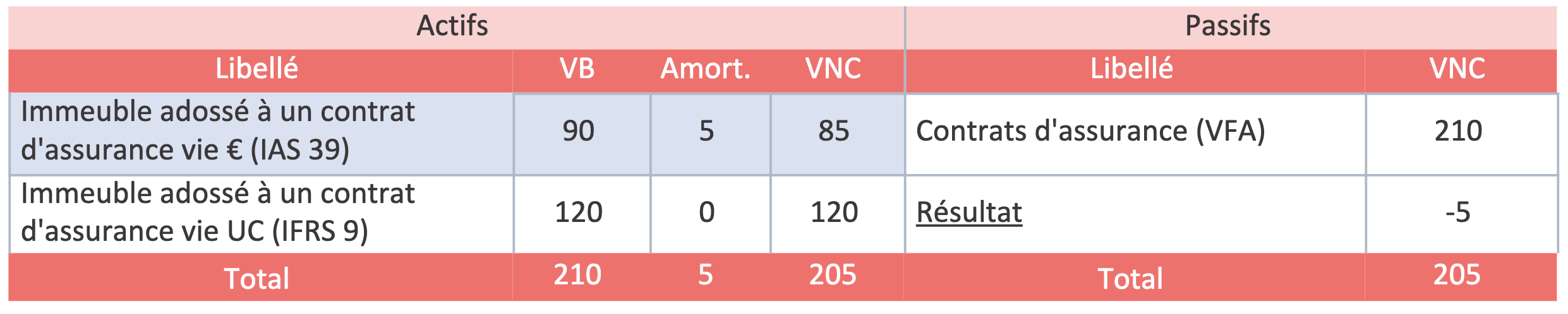 Illustration avant application de l’option proposée par le nouvel amendement - Bilan au 01.01.2022 (m€)