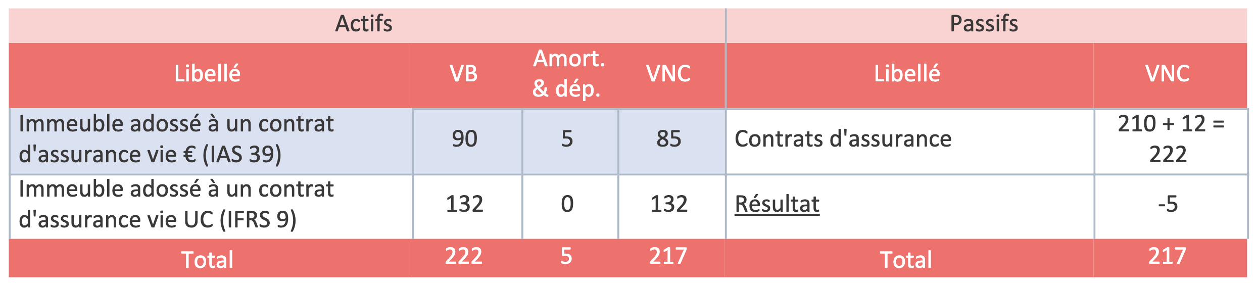 Bilan du 01.01.2022 au 30.06.2022 (m€) - Après diminution du taux d’intérêt