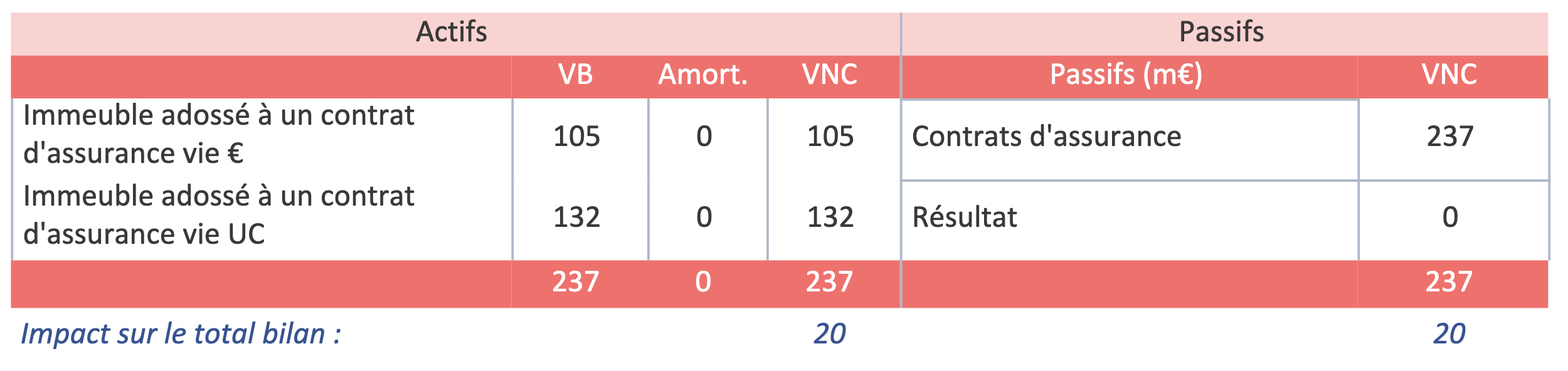 Bilan du 01.01.2022 au 30.06.2022 (m€) - Après diminution du taux d’intérêt