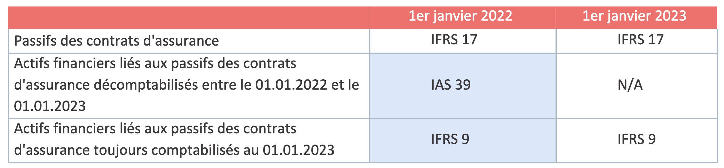 Tableau - Rappel des dates d’application initiale des normes IFRS 9 et IFRS 17