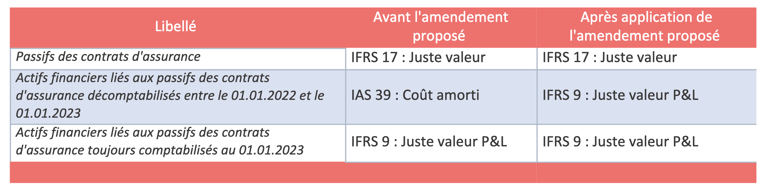 normes applicables entre le 01.01.2022 et le 01.01.2023 (avant amendement)