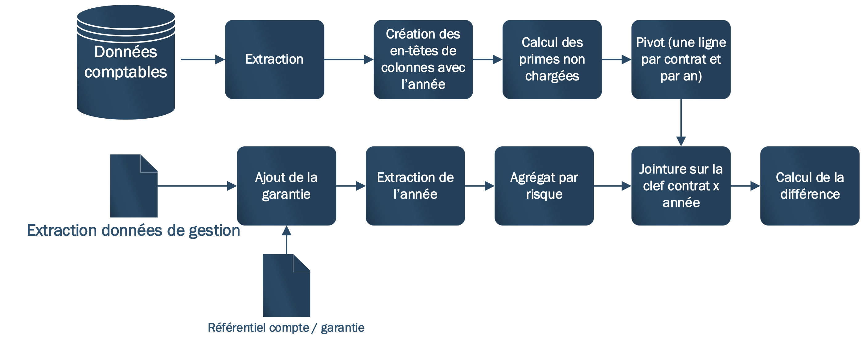 Un processus de génération de données - schéma des data scientists