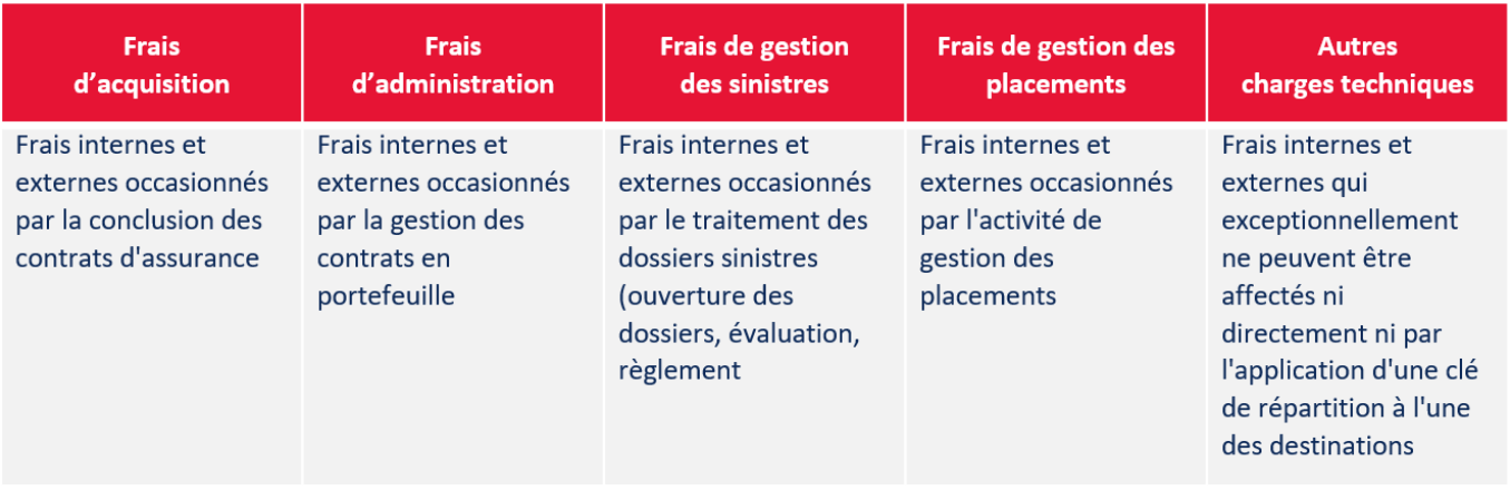 Changements apportés par IFRS17 sur la répartition des frais généraux - Répartition des frais généraux en 5 destinations 