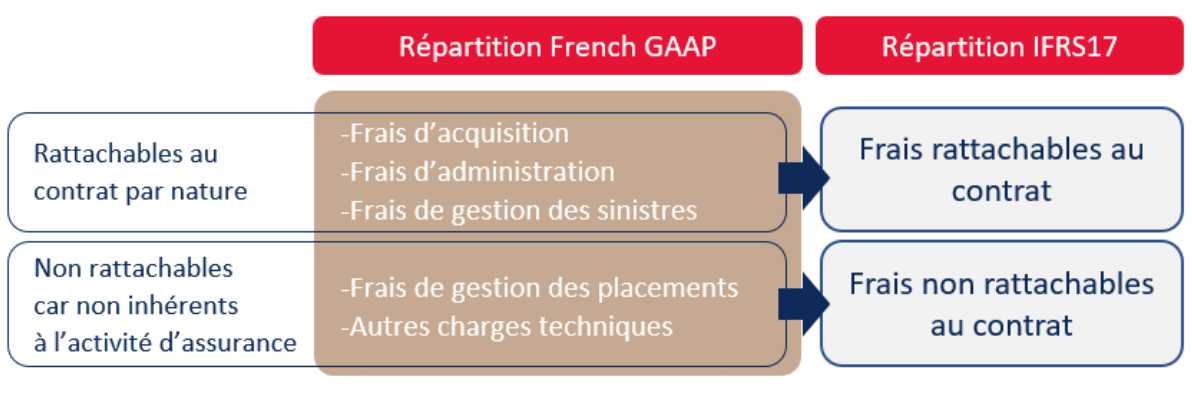 La répartition selon les normes françaises et l’obtention des 5 destinations - La méthode IFRS17 = French