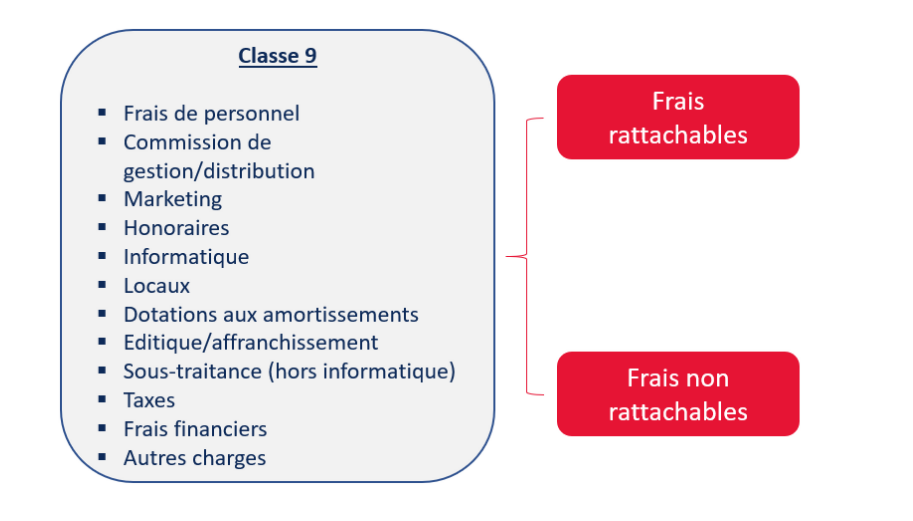 Analyse différente des frais généraux entre French GAAP et IFRS - La méthode IFRS17 ≠ French