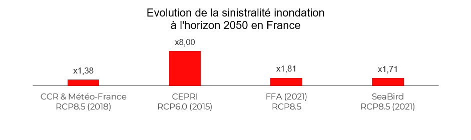 Evolution de la sinistralité inondation à l'horizon 2050 en France