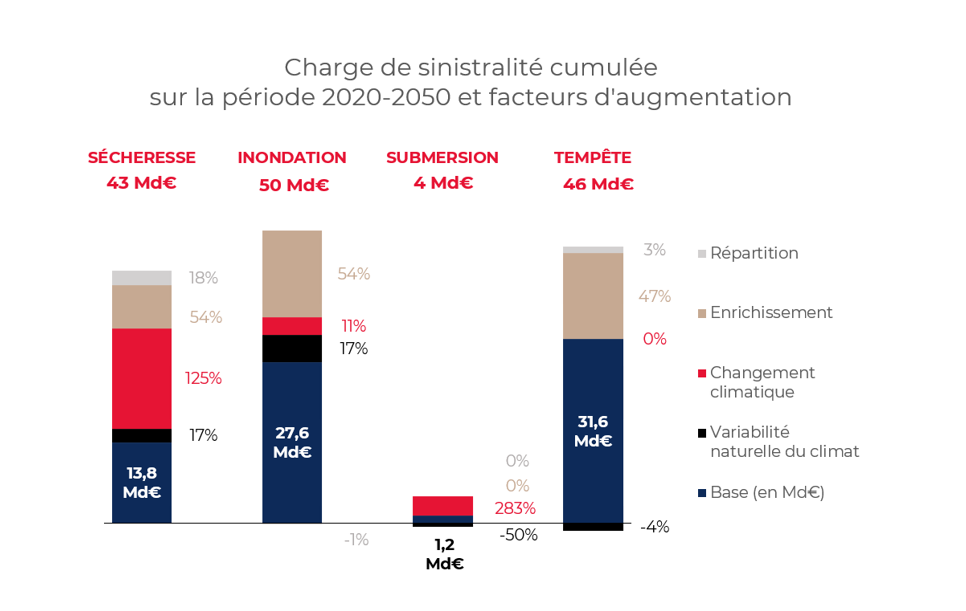 Charge de sinistralité cumulée sur la période de 2020 à 2050 et facteurs d'augmentation