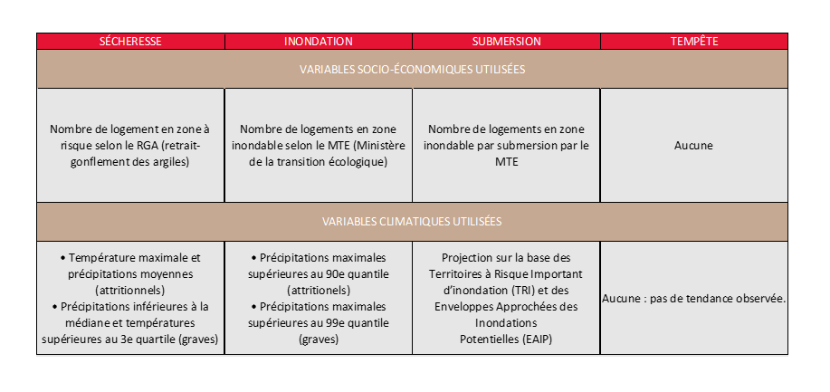 Variables socio économiques et climatiques utilisées et variables climatiques utilisées