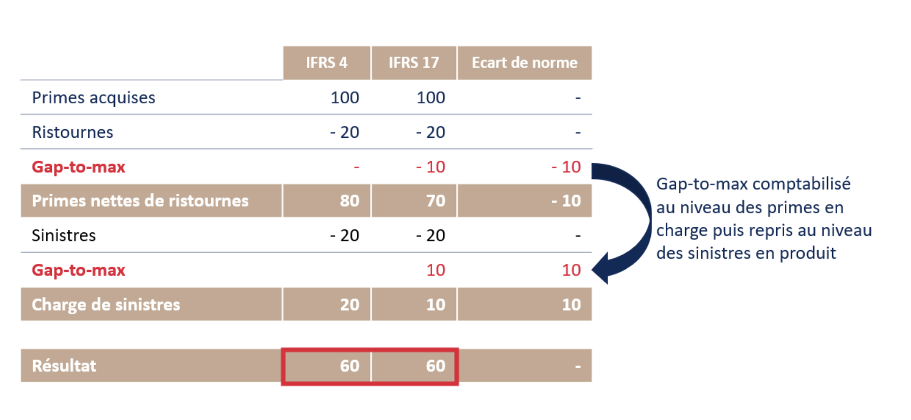 mécanisme de comptabilisation du "gap-to-max"