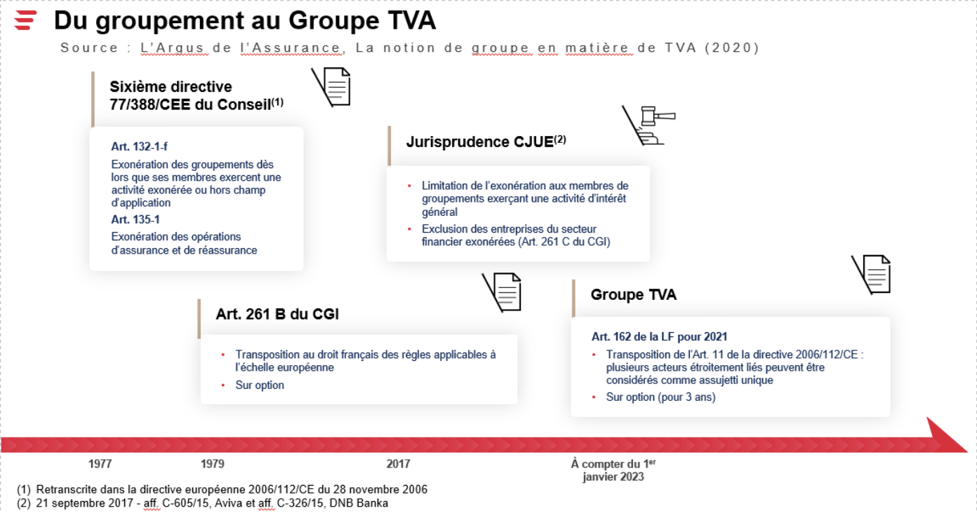 Réforme du Groupe TVA : du groupement au Groupe TVA 