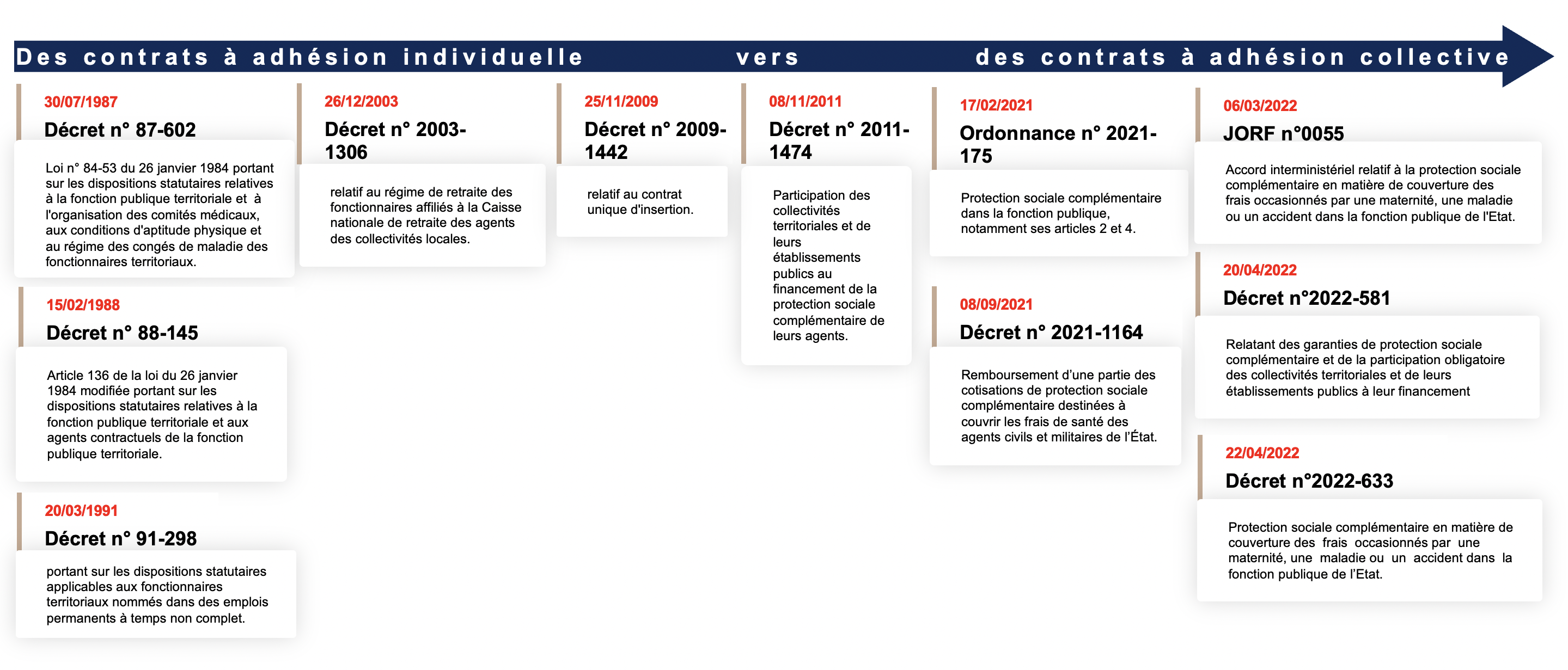 Historique du régime de PSC de la fonction publique