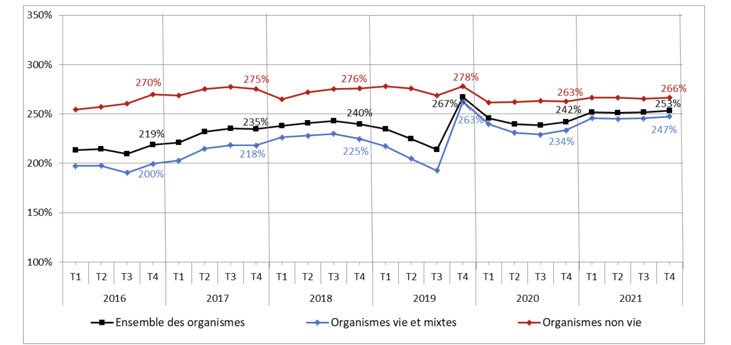 Taux de couverture du capital de solvabilité requis par type d’organismes (source : ACPR)