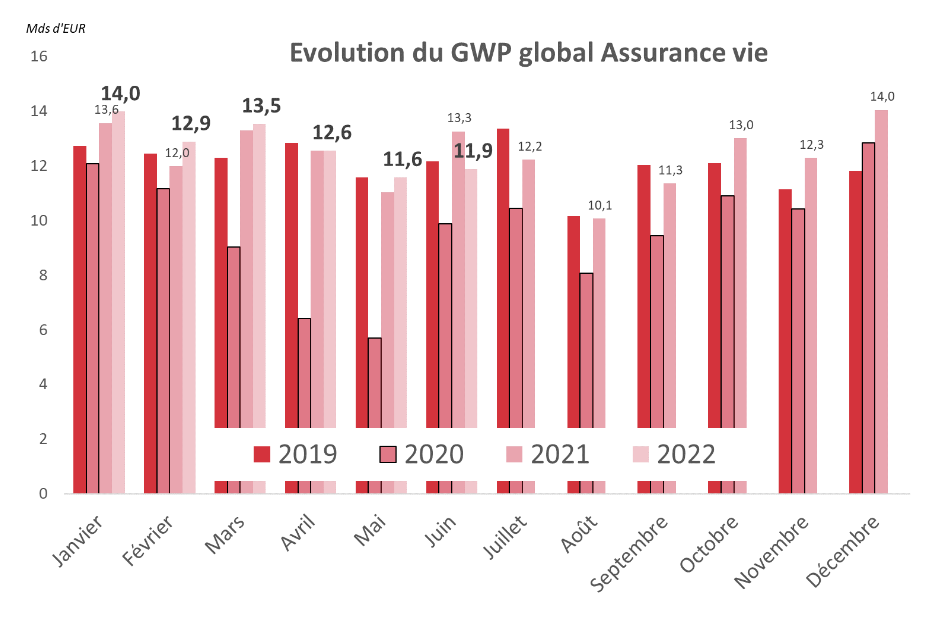 Evolution du GWP global Assurance vie