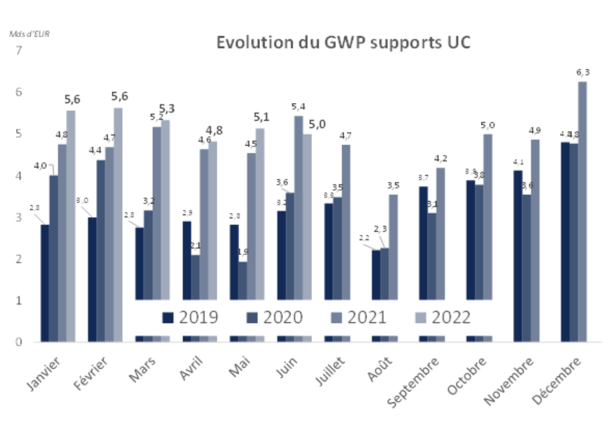 Evolution du GWP supports UC