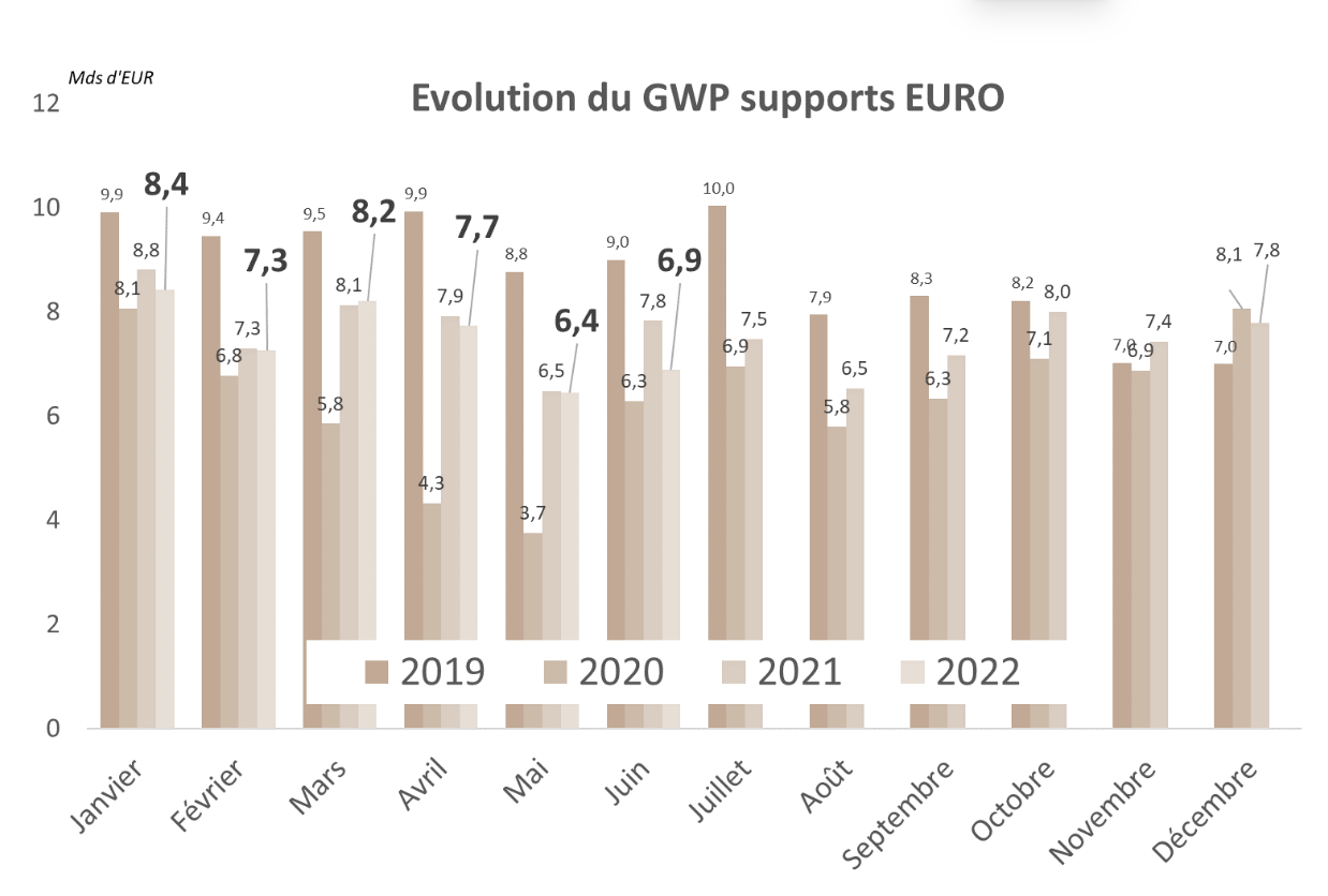 Evolution du GWP supports EURO 