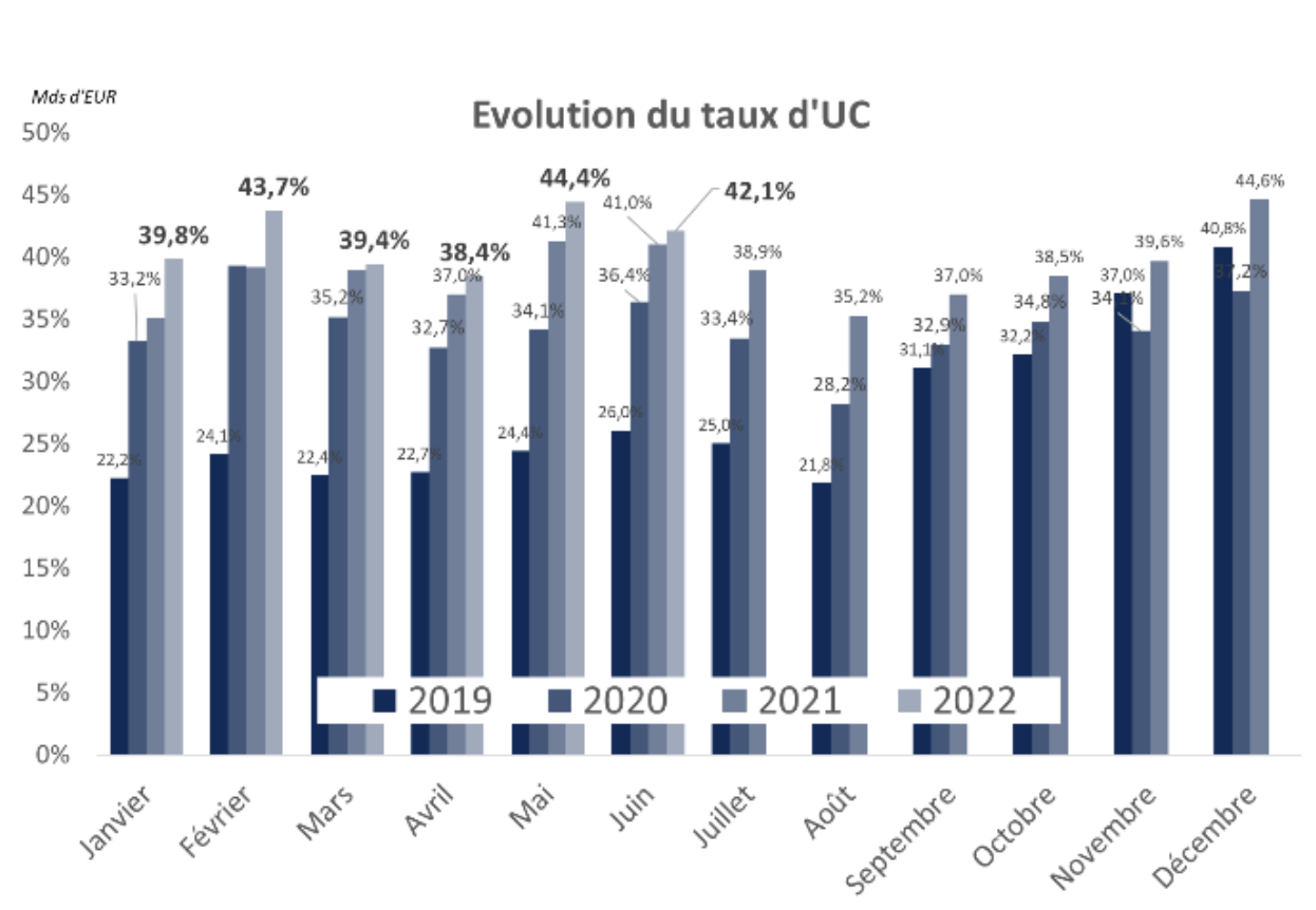 Evolution du taux d'UC