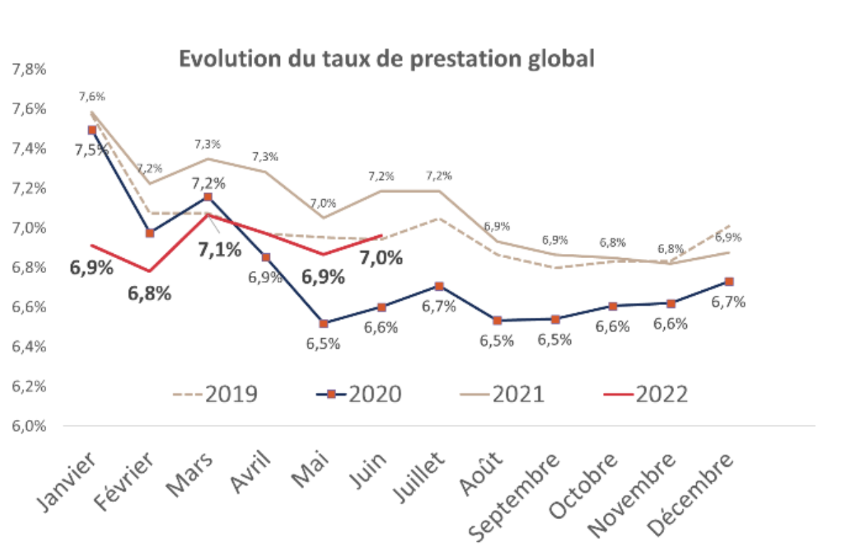 Evolution du taux de prestation global 