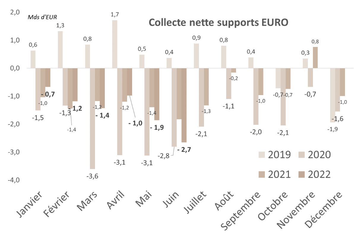 Collecte nette supports EURO 