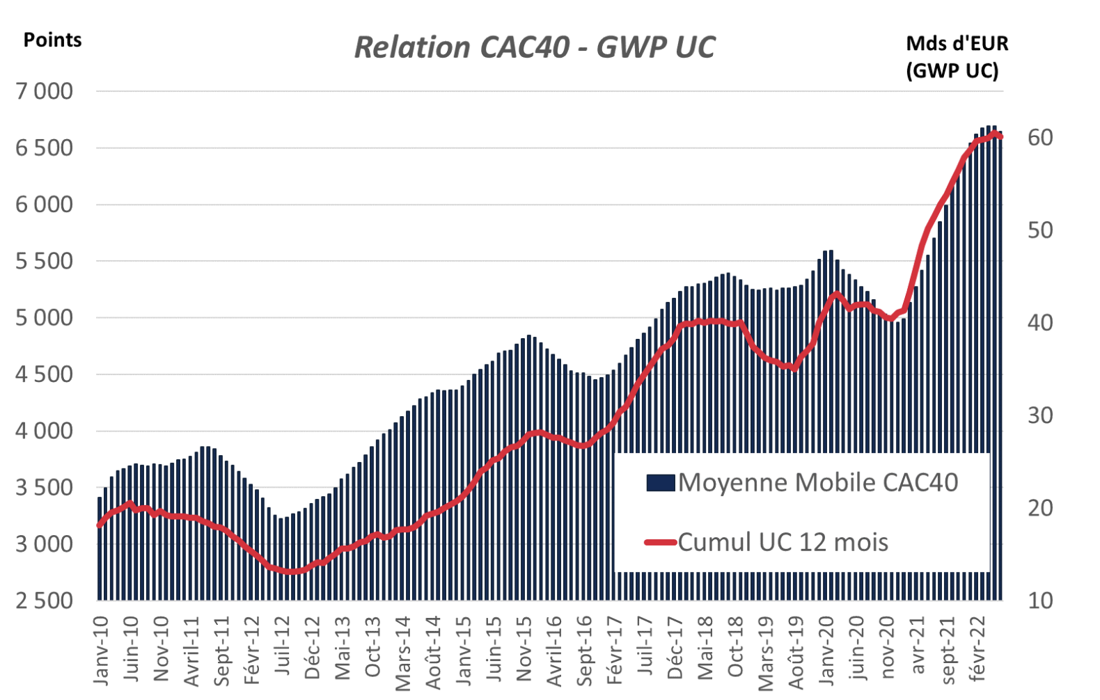 Relation CAC40 - GWP UC