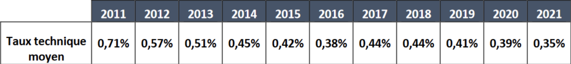 Taux technique moyen