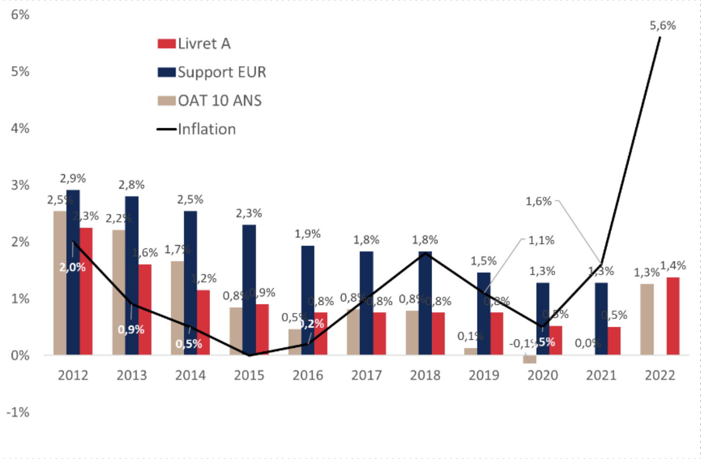 Comparaison des taux du livret A, rendements EUR, OAT 10 ans et inflation