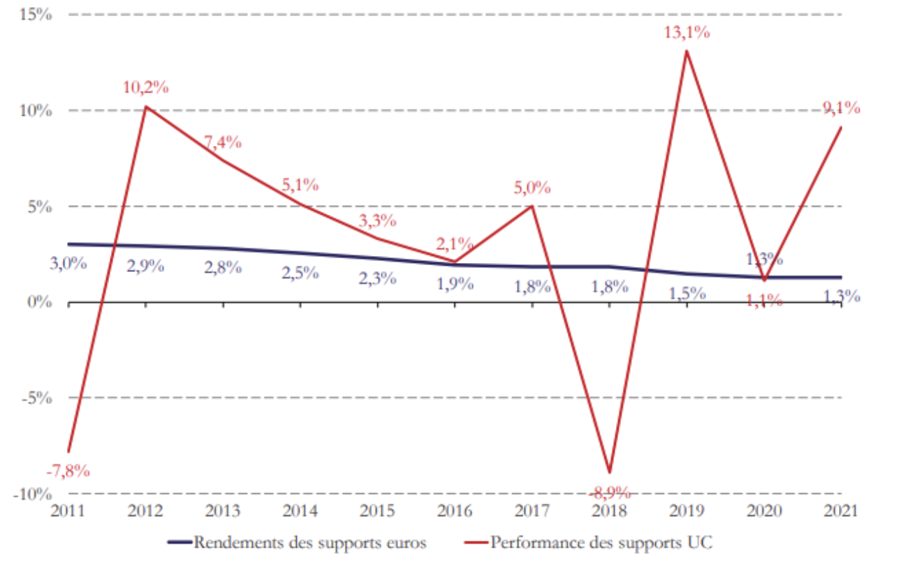 Taux de rendement des supports UC nets de chargements de gestion