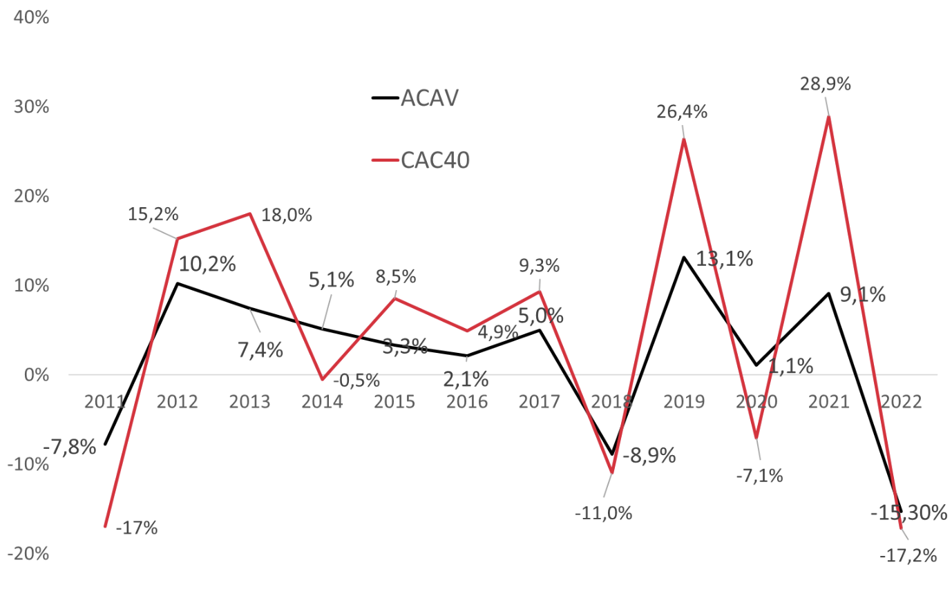 Evolution comparée du CAC40 et de l'ajustement ACAV