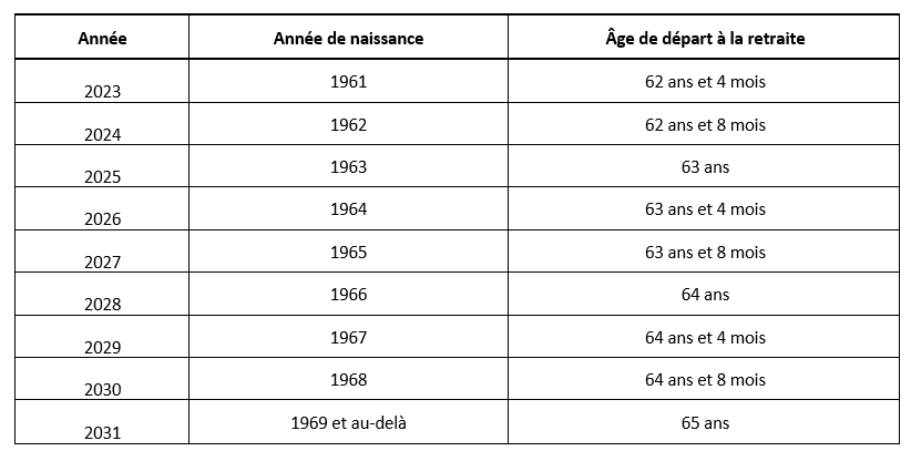 Focus : Report de l’âge légal de départ à la retraite