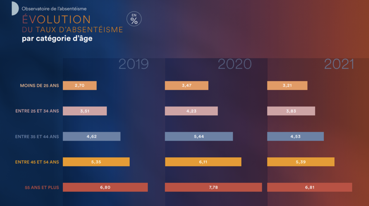 Évolution du taux d'absentéisme 