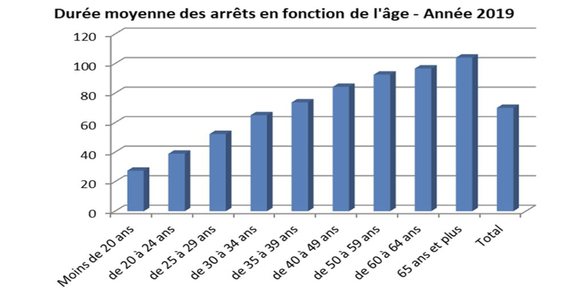 Durée moyenne des arrêts en fonction de l'âge - Année 2019