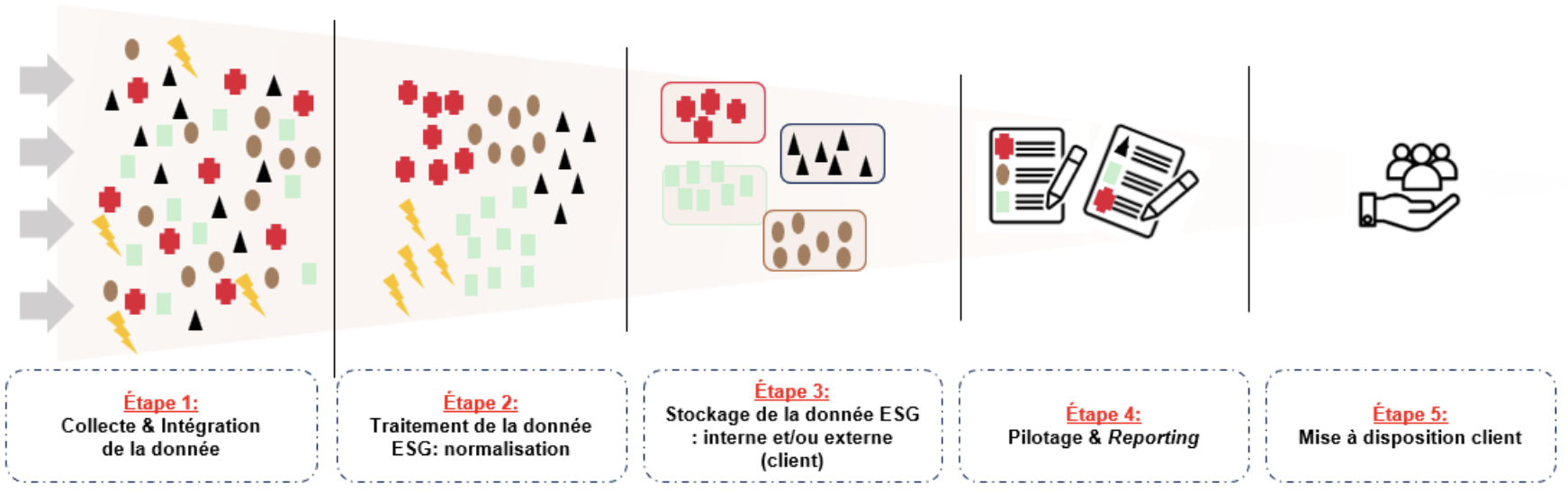 Quelles étapes dans le flux de la donnée ESG ?