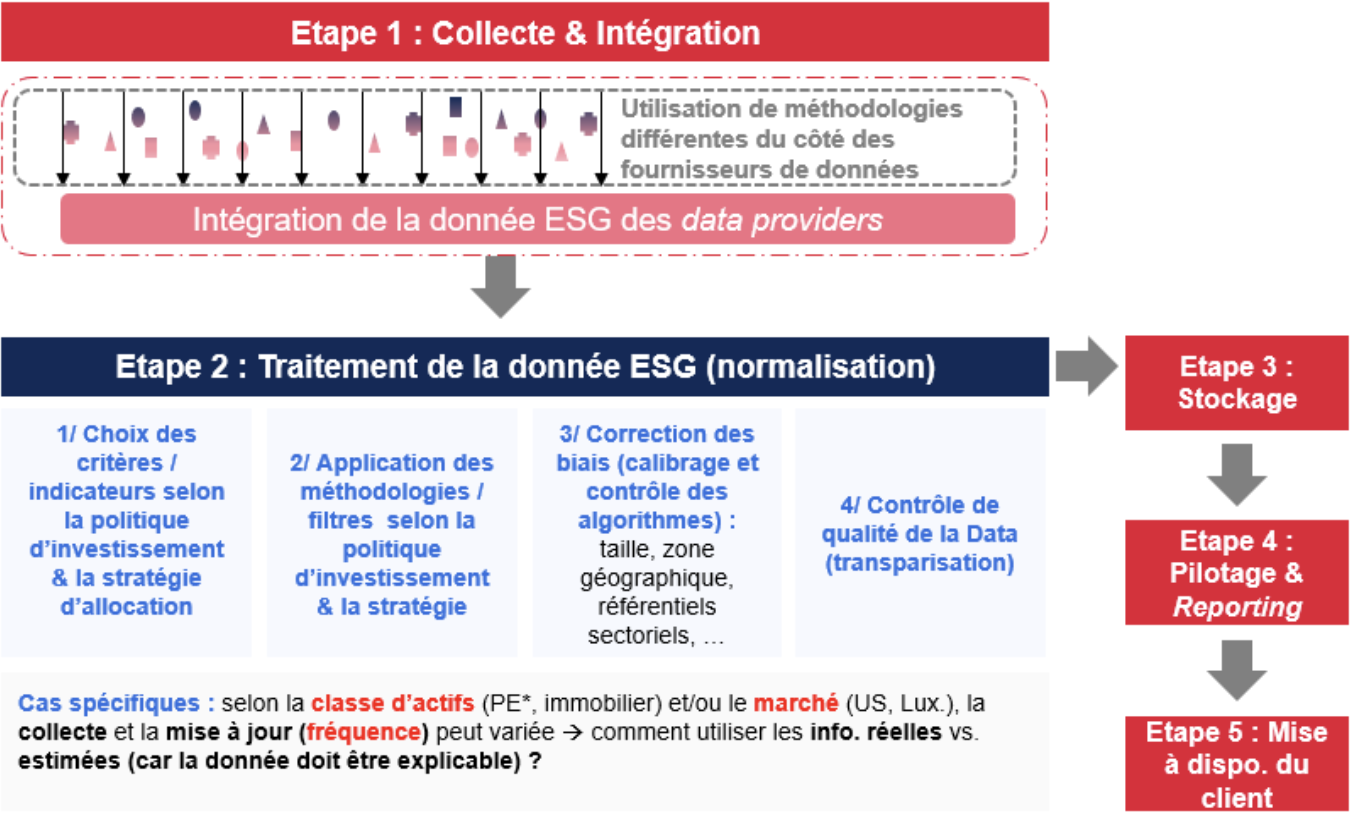 Comment traiter et normaliser la donnée ESG ?