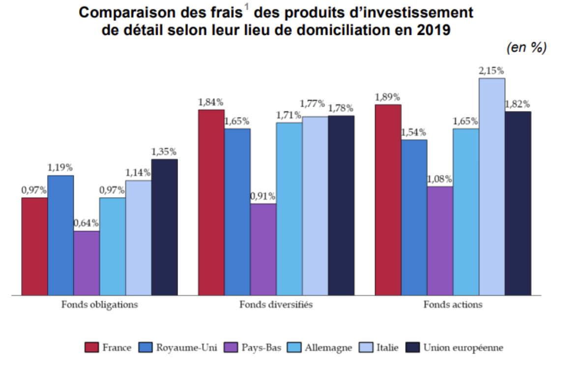 Comparaison des frais des produits d'investissement de détail