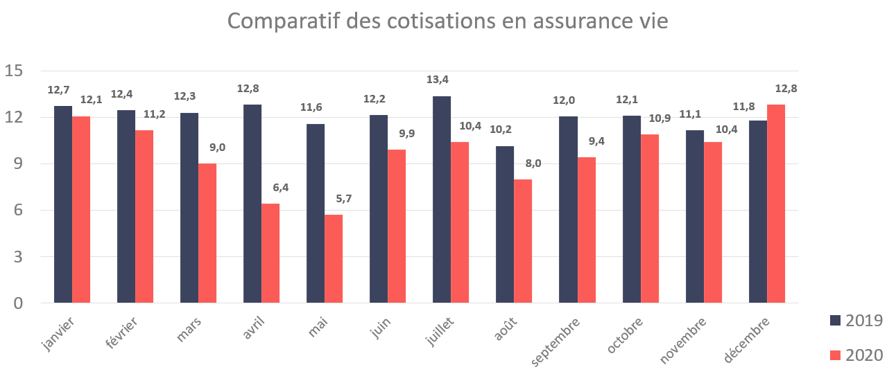 comparatif cotisations Assurance vie Baromètre 02 21