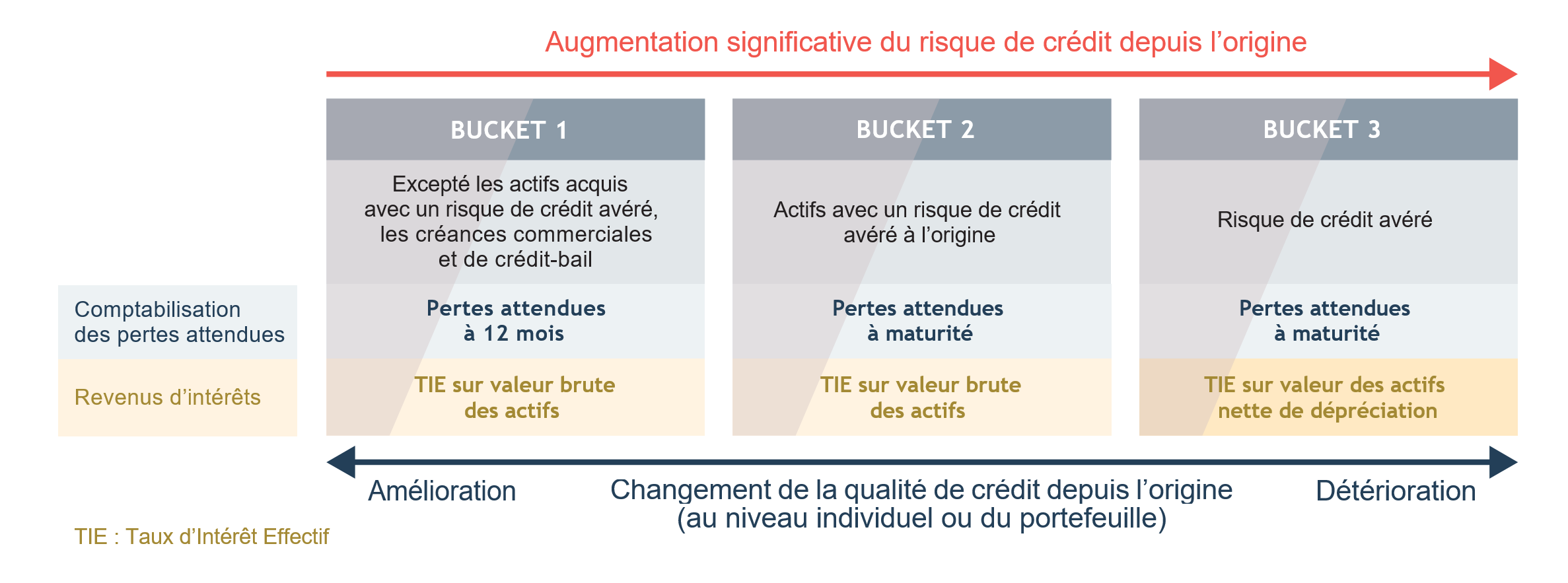 IFRS 9 : 3 niveaux (Buckets) 