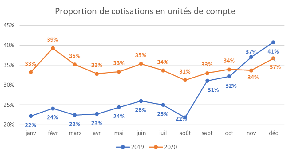 Cotisations part UC baromètre 02 21