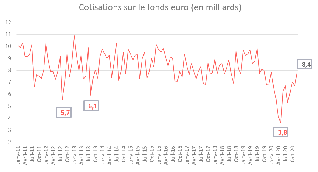 Cotisations fonds euros longue période Baromètre 02 21