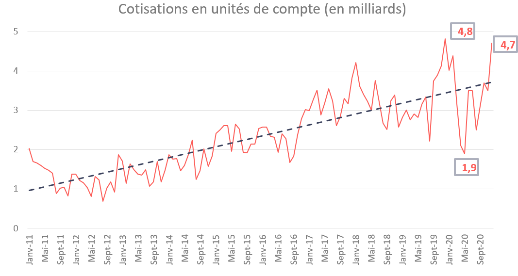 Cotisation UC longue période Baromètre 02 21